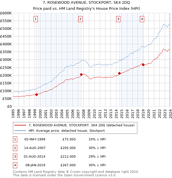 7, ROSEWOOD AVENUE, STOCKPORT, SK4 2DQ: Price paid vs HM Land Registry's House Price Index