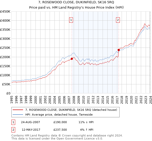 7, ROSEWOOD CLOSE, DUKINFIELD, SK16 5RQ: Price paid vs HM Land Registry's House Price Index
