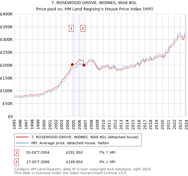 7, ROSEWOOD GROVE, WIDNES, WA8 8GL: Price paid vs HM Land Registry's House Price Index