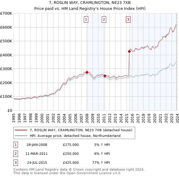 7, ROSLIN WAY, CRAMLINGTON, NE23 7XB: Price paid vs HM Land Registry's House Price Index