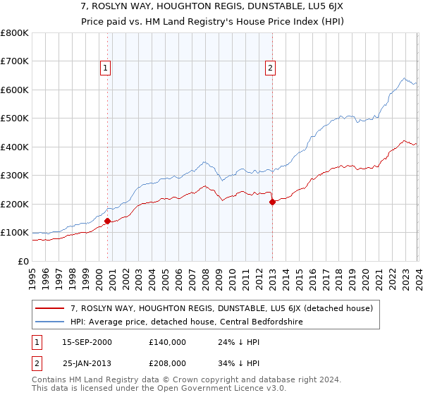 7, ROSLYN WAY, HOUGHTON REGIS, DUNSTABLE, LU5 6JX: Price paid vs HM Land Registry's House Price Index