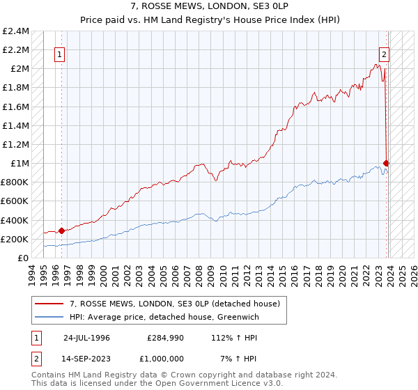 7, ROSSE MEWS, LONDON, SE3 0LP: Price paid vs HM Land Registry's House Price Index