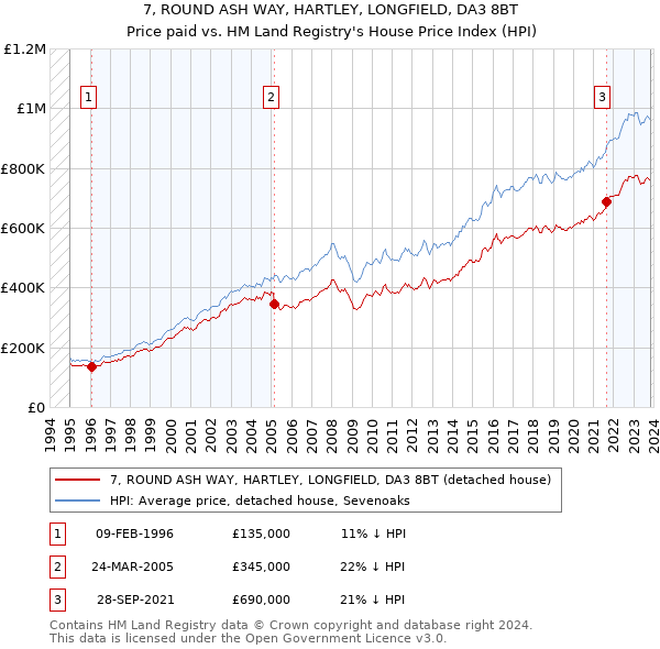 7, ROUND ASH WAY, HARTLEY, LONGFIELD, DA3 8BT: Price paid vs HM Land Registry's House Price Index