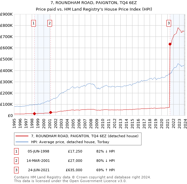 7, ROUNDHAM ROAD, PAIGNTON, TQ4 6EZ: Price paid vs HM Land Registry's House Price Index