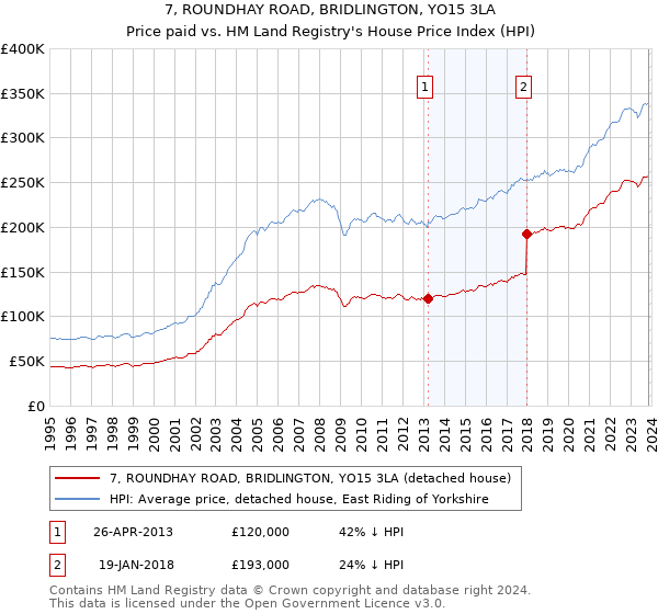 7, ROUNDHAY ROAD, BRIDLINGTON, YO15 3LA: Price paid vs HM Land Registry's House Price Index