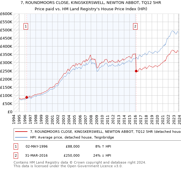 7, ROUNDMOORS CLOSE, KINGSKERSWELL, NEWTON ABBOT, TQ12 5HR: Price paid vs HM Land Registry's House Price Index