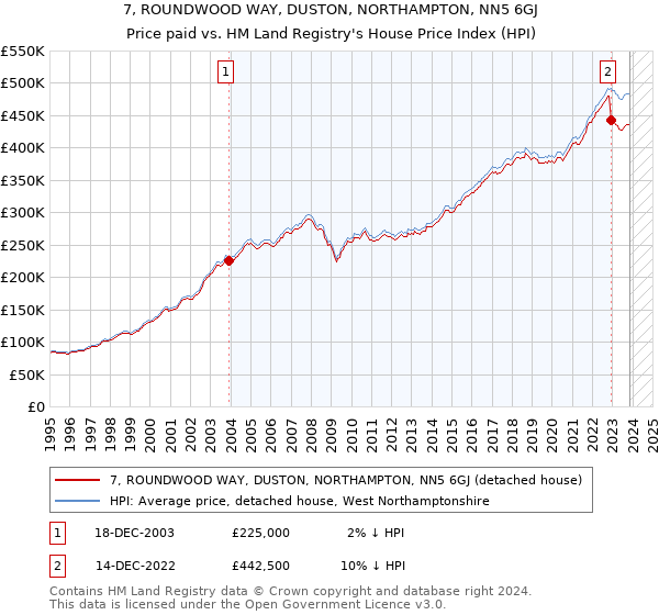 7, ROUNDWOOD WAY, DUSTON, NORTHAMPTON, NN5 6GJ: Price paid vs HM Land Registry's House Price Index