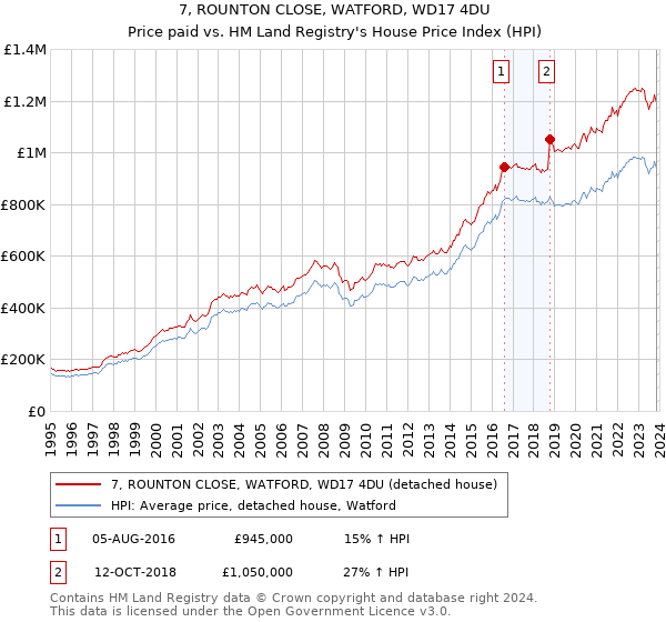 7, ROUNTON CLOSE, WATFORD, WD17 4DU: Price paid vs HM Land Registry's House Price Index