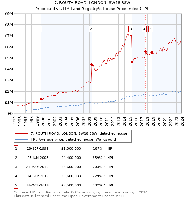 7, ROUTH ROAD, LONDON, SW18 3SW: Price paid vs HM Land Registry's House Price Index