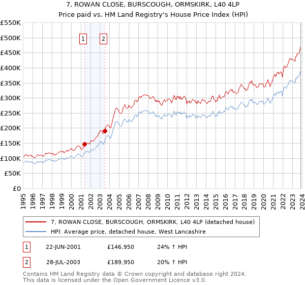 7, ROWAN CLOSE, BURSCOUGH, ORMSKIRK, L40 4LP: Price paid vs HM Land Registry's House Price Index