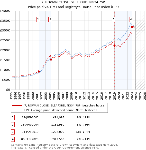 7, ROWAN CLOSE, SLEAFORD, NG34 7SP: Price paid vs HM Land Registry's House Price Index
