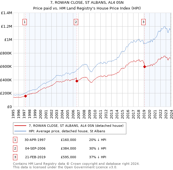 7, ROWAN CLOSE, ST ALBANS, AL4 0SN: Price paid vs HM Land Registry's House Price Index