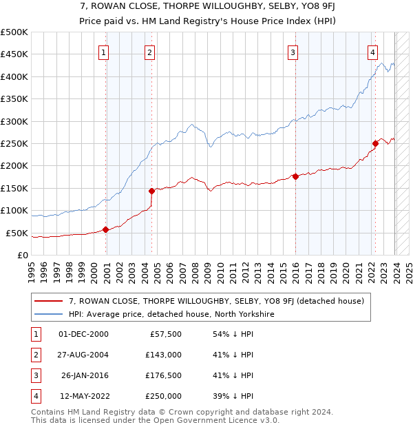 7, ROWAN CLOSE, THORPE WILLOUGHBY, SELBY, YO8 9FJ: Price paid vs HM Land Registry's House Price Index