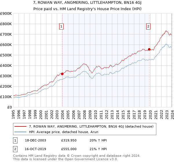 7, ROWAN WAY, ANGMERING, LITTLEHAMPTON, BN16 4GJ: Price paid vs HM Land Registry's House Price Index