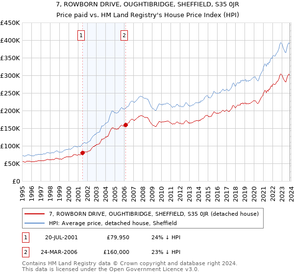 7, ROWBORN DRIVE, OUGHTIBRIDGE, SHEFFIELD, S35 0JR: Price paid vs HM Land Registry's House Price Index