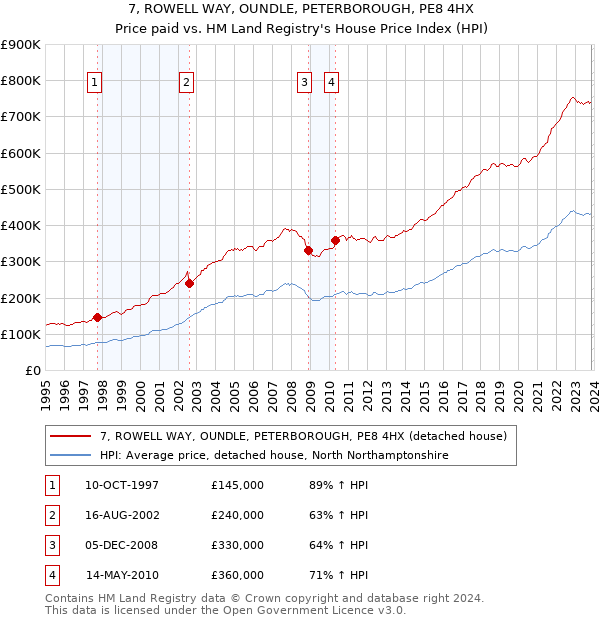 7, ROWELL WAY, OUNDLE, PETERBOROUGH, PE8 4HX: Price paid vs HM Land Registry's House Price Index