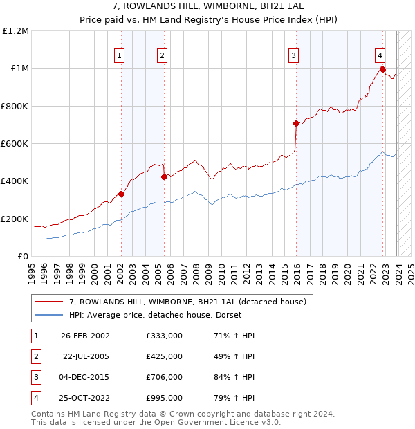 7, ROWLANDS HILL, WIMBORNE, BH21 1AL: Price paid vs HM Land Registry's House Price Index