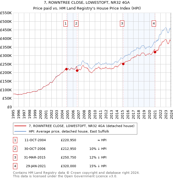 7, ROWNTREE CLOSE, LOWESTOFT, NR32 4GA: Price paid vs HM Land Registry's House Price Index