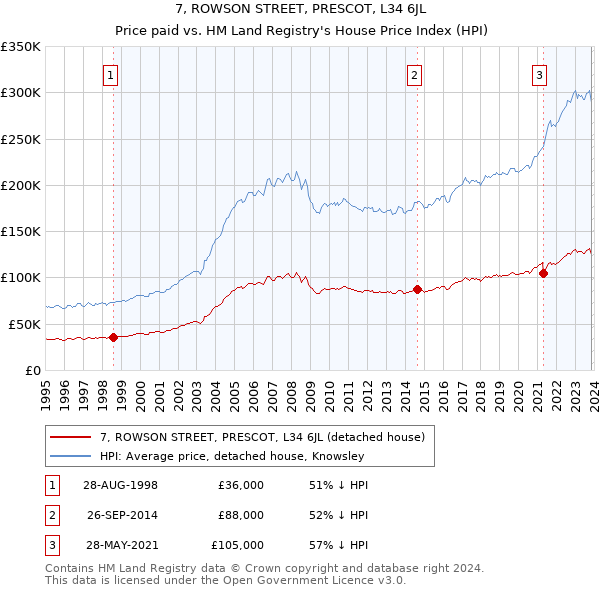 7, ROWSON STREET, PRESCOT, L34 6JL: Price paid vs HM Land Registry's House Price Index