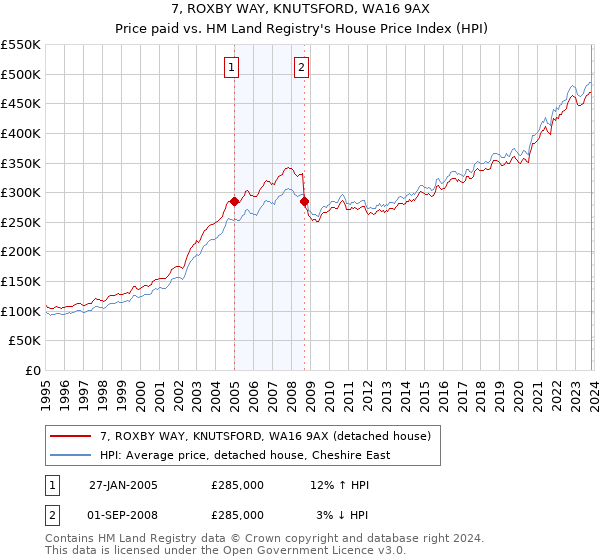 7, ROXBY WAY, KNUTSFORD, WA16 9AX: Price paid vs HM Land Registry's House Price Index