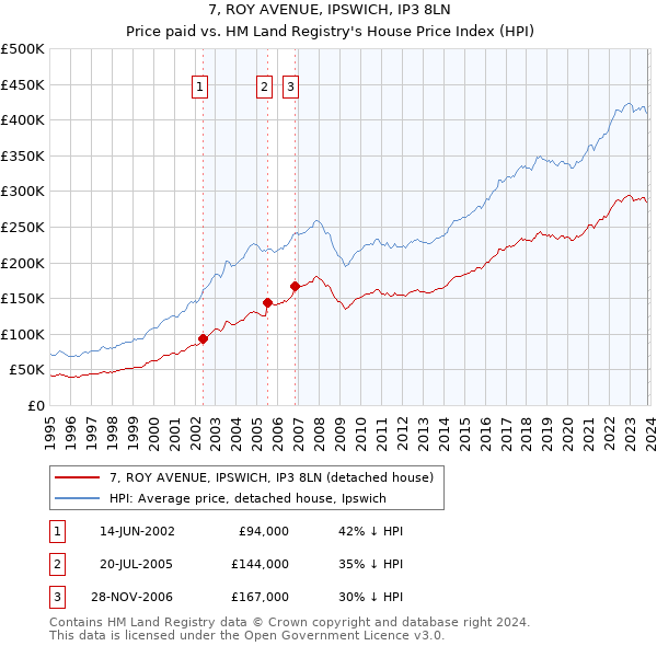 7, ROY AVENUE, IPSWICH, IP3 8LN: Price paid vs HM Land Registry's House Price Index