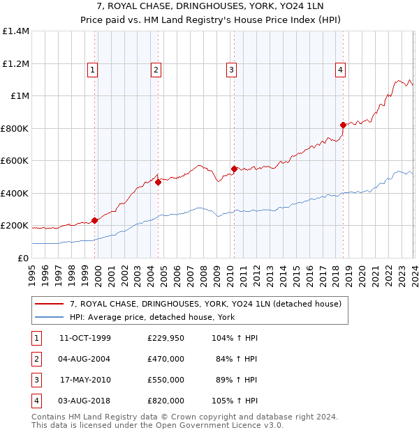 7, ROYAL CHASE, DRINGHOUSES, YORK, YO24 1LN: Price paid vs HM Land Registry's House Price Index