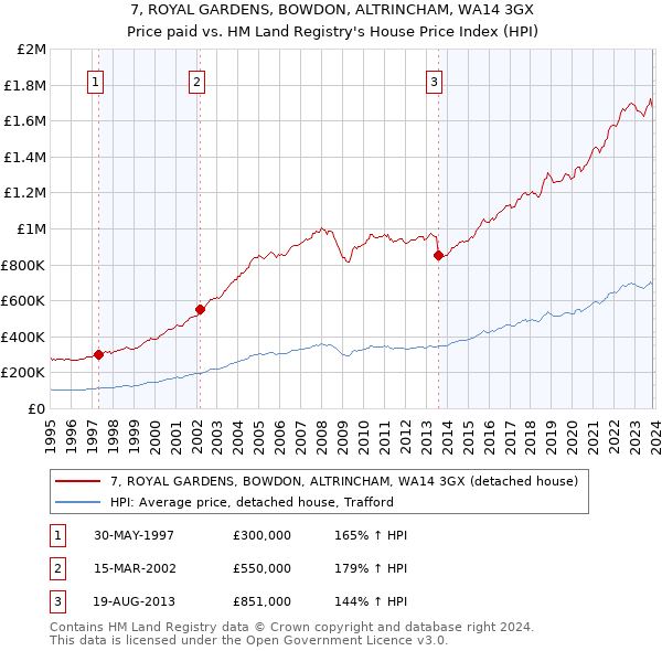 7, ROYAL GARDENS, BOWDON, ALTRINCHAM, WA14 3GX: Price paid vs HM Land Registry's House Price Index