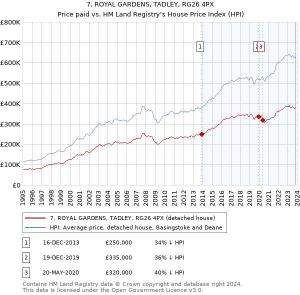 7, ROYAL GARDENS, TADLEY, RG26 4PX: Price paid vs HM Land Registry's House Price Index