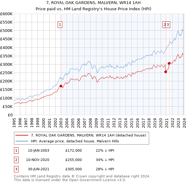 7, ROYAL OAK GARDENS, MALVERN, WR14 1AH: Price paid vs HM Land Registry's House Price Index