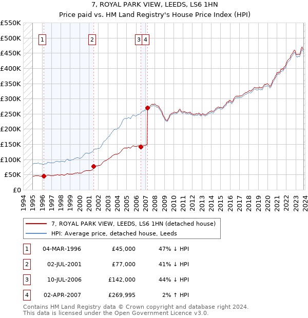 7, ROYAL PARK VIEW, LEEDS, LS6 1HN: Price paid vs HM Land Registry's House Price Index