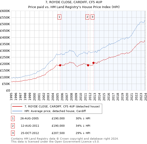 7, ROYDE CLOSE, CARDIFF, CF5 4UP: Price paid vs HM Land Registry's House Price Index
