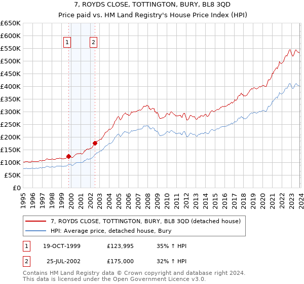 7, ROYDS CLOSE, TOTTINGTON, BURY, BL8 3QD: Price paid vs HM Land Registry's House Price Index