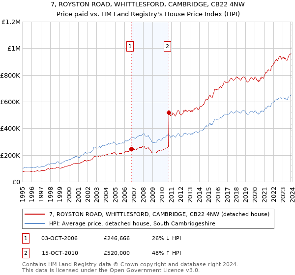 7, ROYSTON ROAD, WHITTLESFORD, CAMBRIDGE, CB22 4NW: Price paid vs HM Land Registry's House Price Index