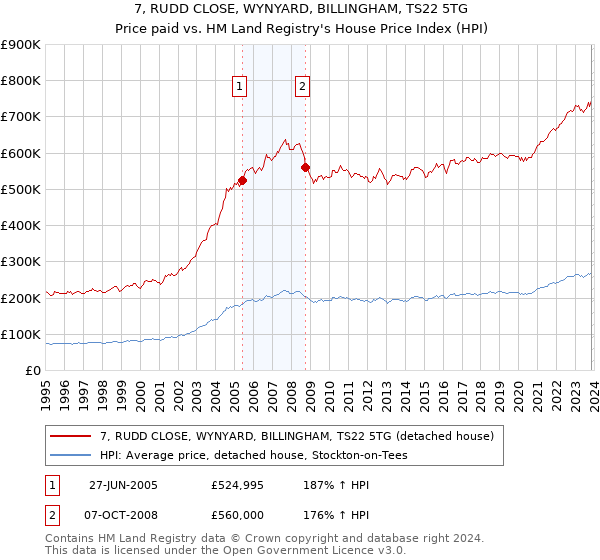 7, RUDD CLOSE, WYNYARD, BILLINGHAM, TS22 5TG: Price paid vs HM Land Registry's House Price Index