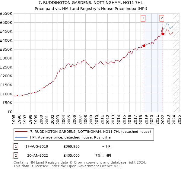 7, RUDDINGTON GARDENS, NOTTINGHAM, NG11 7HL: Price paid vs HM Land Registry's House Price Index