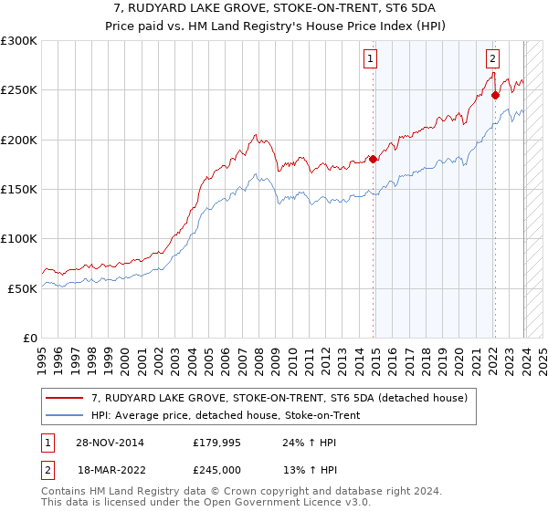 7, RUDYARD LAKE GROVE, STOKE-ON-TRENT, ST6 5DA: Price paid vs HM Land Registry's House Price Index