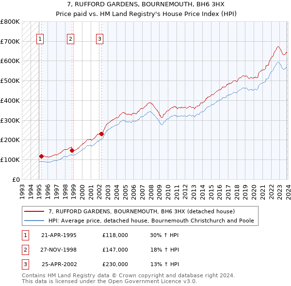 7, RUFFORD GARDENS, BOURNEMOUTH, BH6 3HX: Price paid vs HM Land Registry's House Price Index