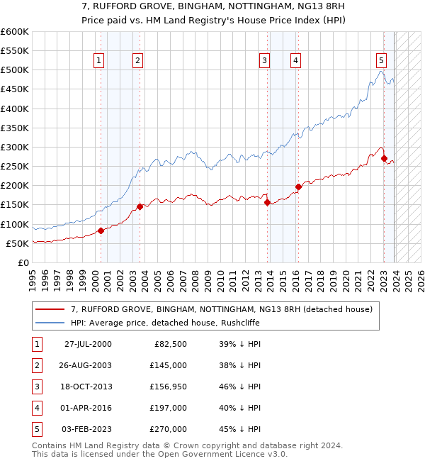 7, RUFFORD GROVE, BINGHAM, NOTTINGHAM, NG13 8RH: Price paid vs HM Land Registry's House Price Index