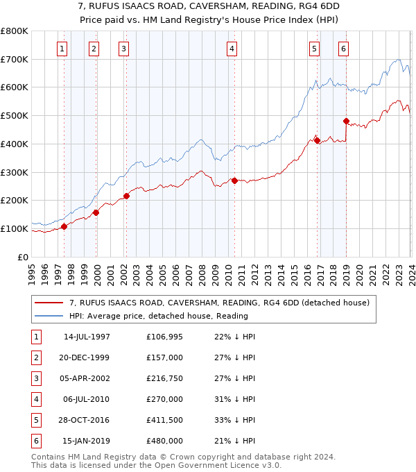 7, RUFUS ISAACS ROAD, CAVERSHAM, READING, RG4 6DD: Price paid vs HM Land Registry's House Price Index
