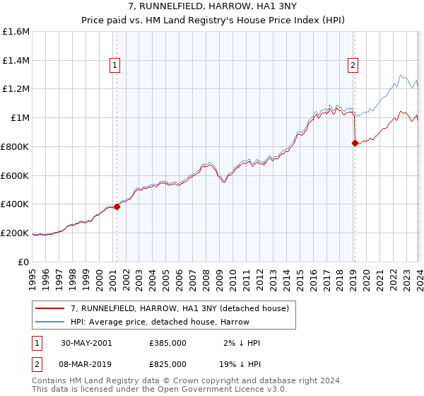 7, RUNNELFIELD, HARROW, HA1 3NY: Price paid vs HM Land Registry's House Price Index