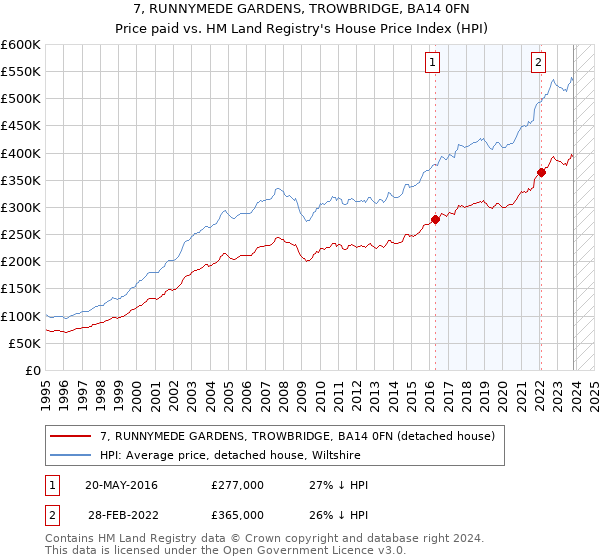 7, RUNNYMEDE GARDENS, TROWBRIDGE, BA14 0FN: Price paid vs HM Land Registry's House Price Index