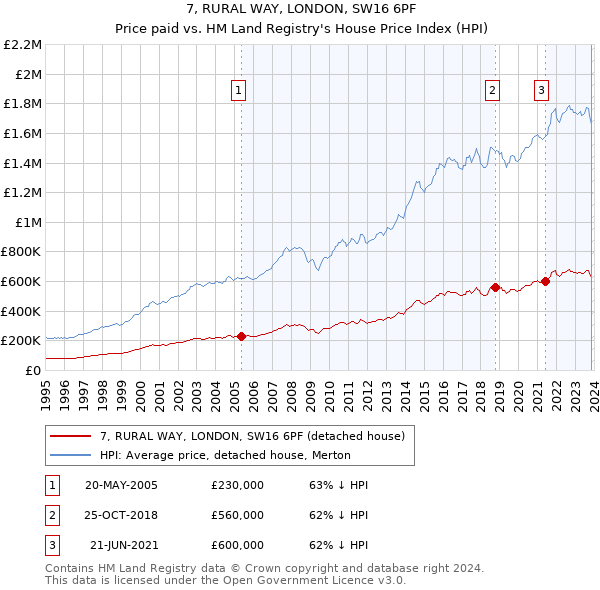 7, RURAL WAY, LONDON, SW16 6PF: Price paid vs HM Land Registry's House Price Index