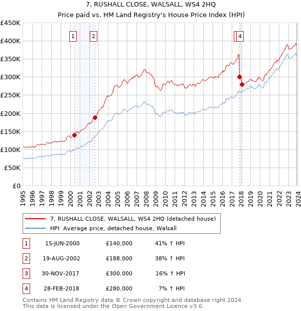 7, RUSHALL CLOSE, WALSALL, WS4 2HQ: Price paid vs HM Land Registry's House Price Index