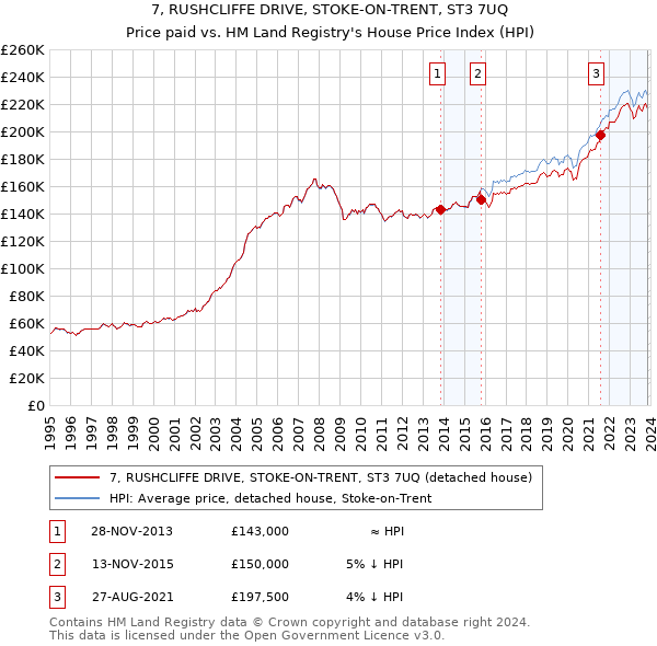 7, RUSHCLIFFE DRIVE, STOKE-ON-TRENT, ST3 7UQ: Price paid vs HM Land Registry's House Price Index