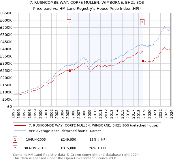 7, RUSHCOMBE WAY, CORFE MULLEN, WIMBORNE, BH21 3QS: Price paid vs HM Land Registry's House Price Index