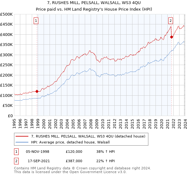 7, RUSHES MILL, PELSALL, WALSALL, WS3 4QU: Price paid vs HM Land Registry's House Price Index