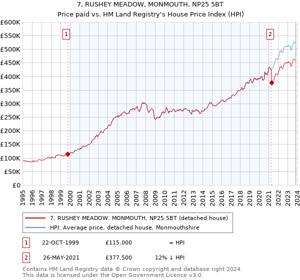7, RUSHEY MEADOW, MONMOUTH, NP25 5BT: Price paid vs HM Land Registry's House Price Index