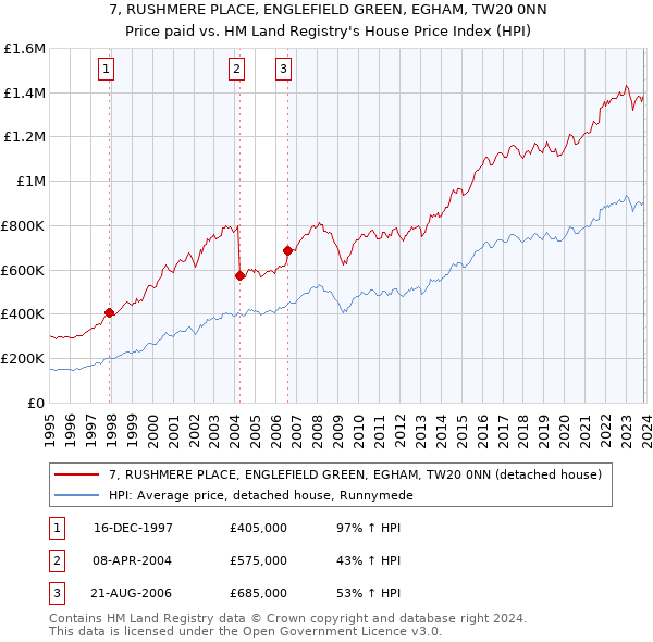 7, RUSHMERE PLACE, ENGLEFIELD GREEN, EGHAM, TW20 0NN: Price paid vs HM Land Registry's House Price Index