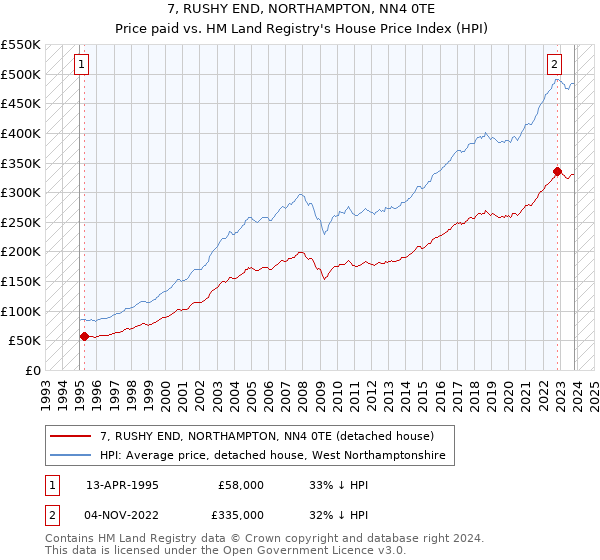 7, RUSHY END, NORTHAMPTON, NN4 0TE: Price paid vs HM Land Registry's House Price Index