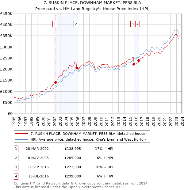 7, RUSKIN PLACE, DOWNHAM MARKET, PE38 9LA: Price paid vs HM Land Registry's House Price Index
